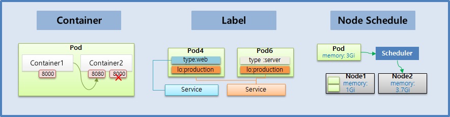 Pod with Container, Label, Node Schedule for Kubernetes.